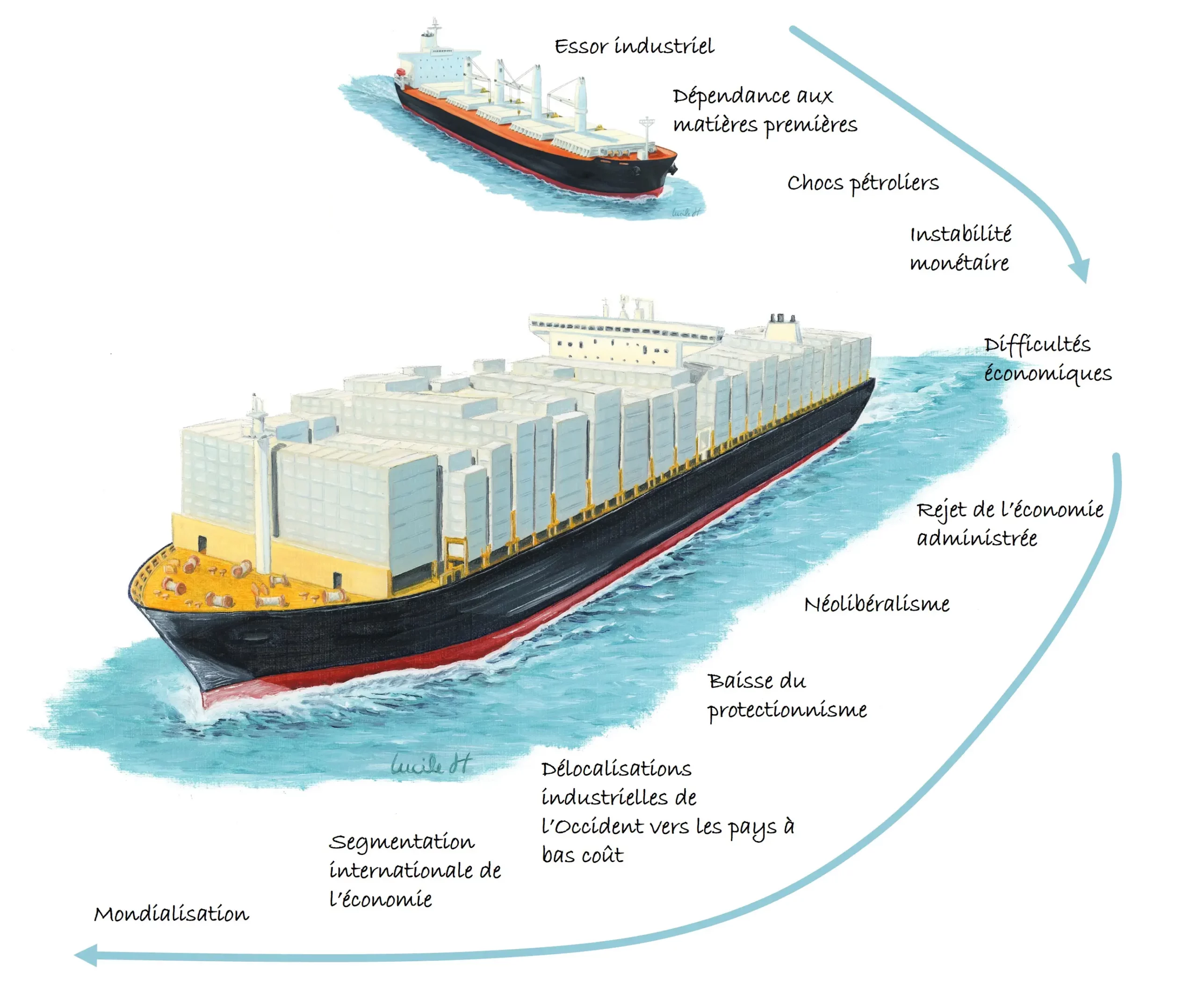 Histoire portuaire